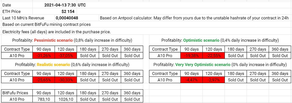 BitFuFu ETH Daily Profitability Analysis