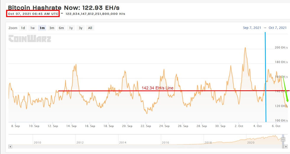 Current BTC Hashrate