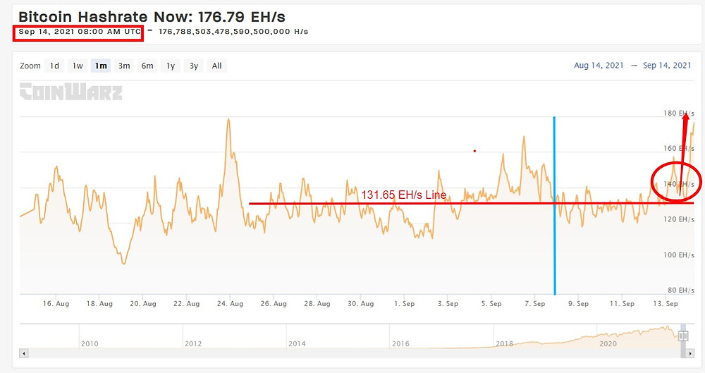 Current BTC Hashrate