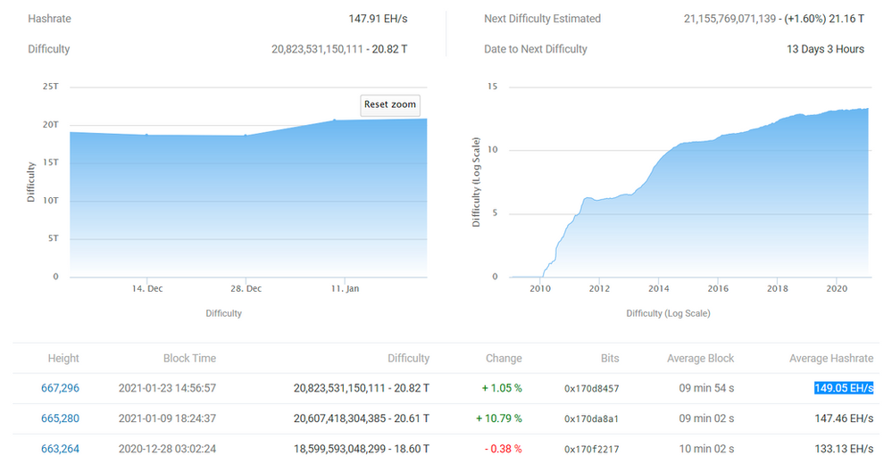 Mar, 06th, 2021 Bitcoin Difficulty has changed (-1.27%)