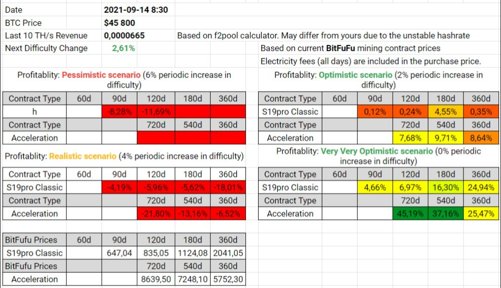 BitFuFu Contracts Profitability