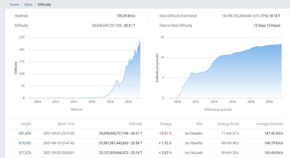bitcoin difficulty changing