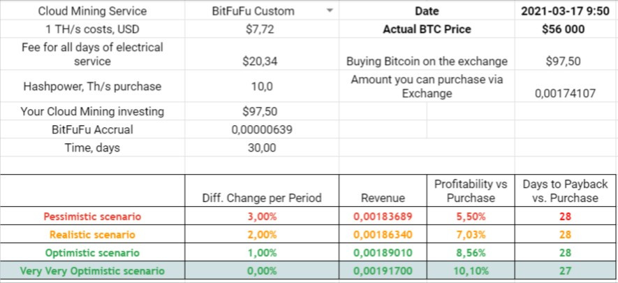 BitFuFu Secret Contract Profitability
