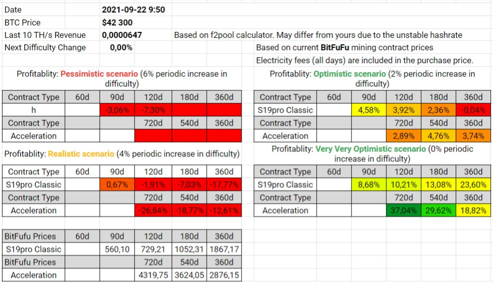 BitFuFu Contracts Profitability