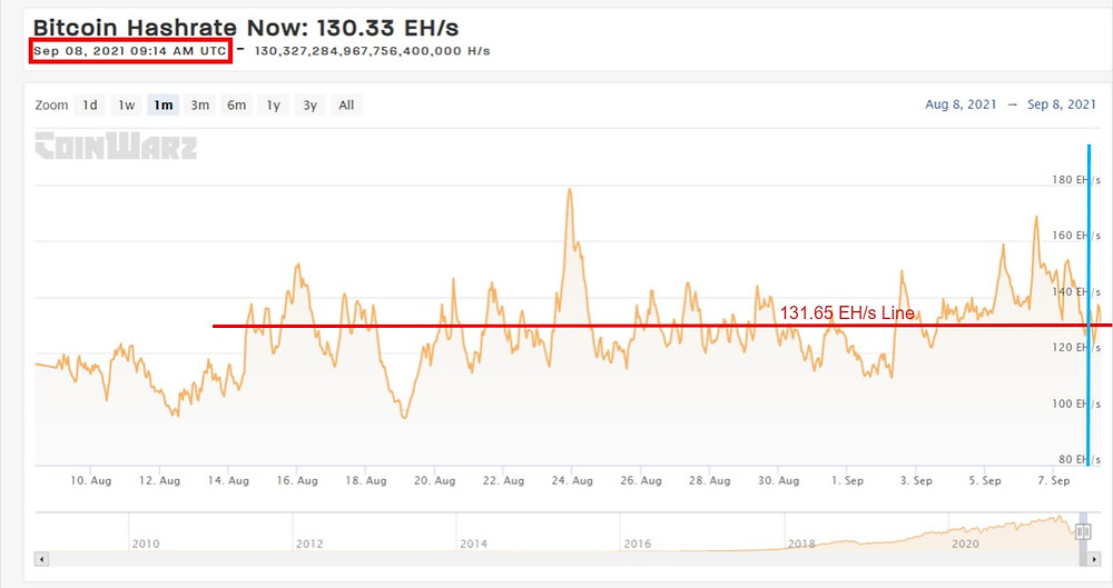 Current BTC Hashrate