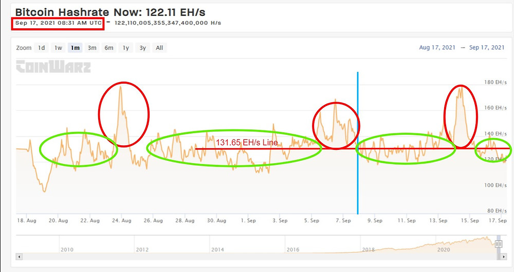 Current BTC Hashrate