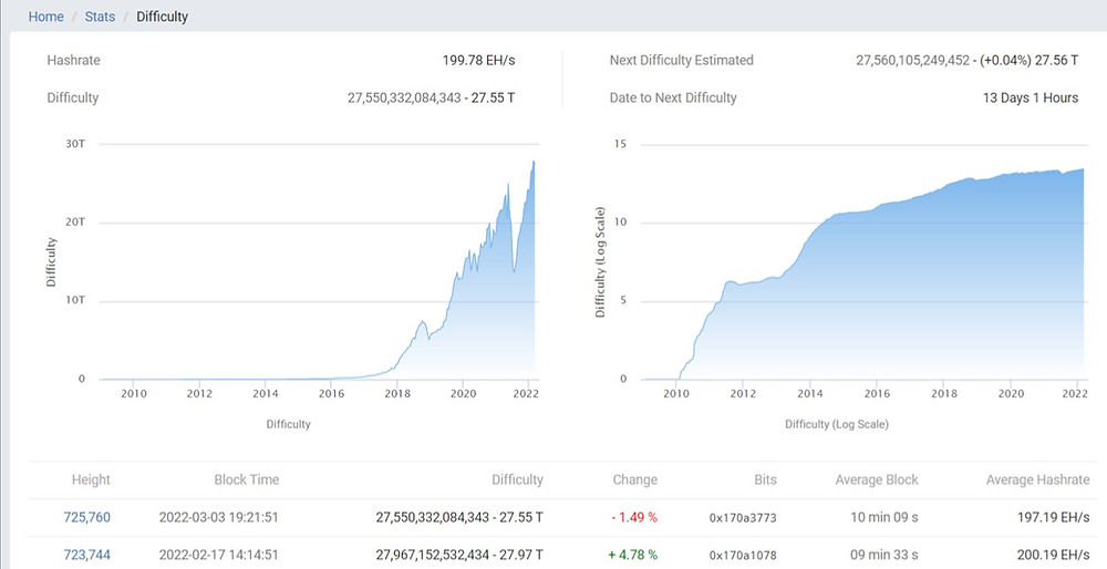 bitcoin difficulty changing