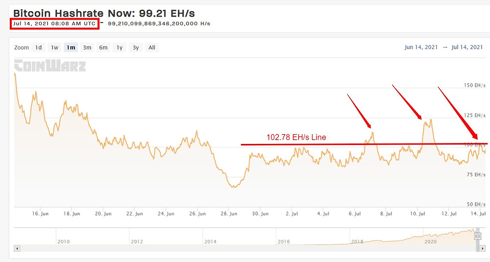 Current BTC Hashrate