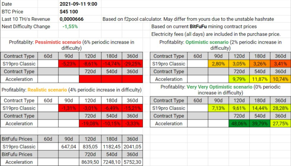 BitFuFu Contracts Profitability