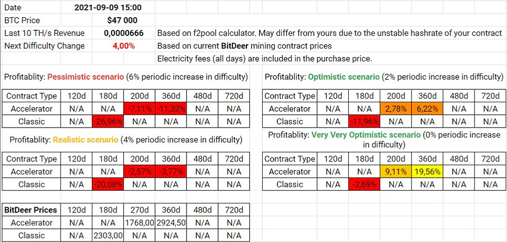 BitDeer Contracts Profitability
