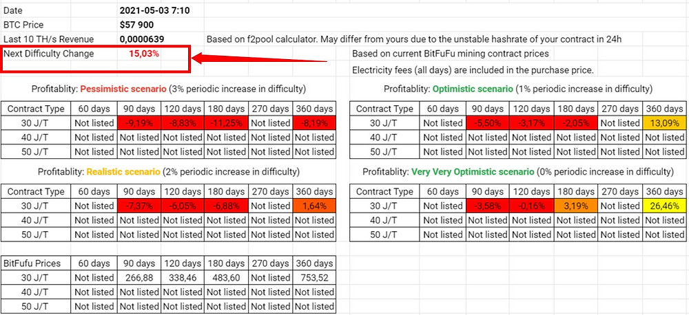 Analysis with next Difficulty Change