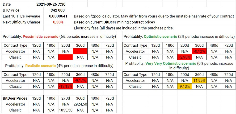 BitDeer Contracts Profitability