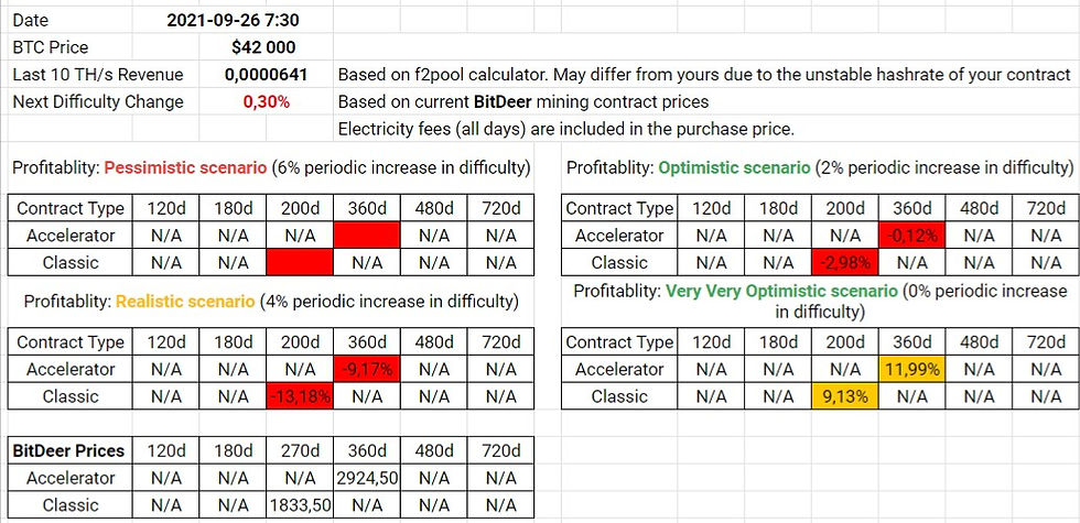 BitDeer Contracts Profitability