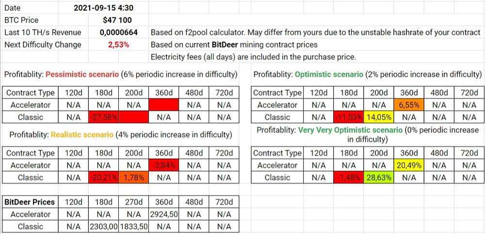 BitDeer Contracts Profitability