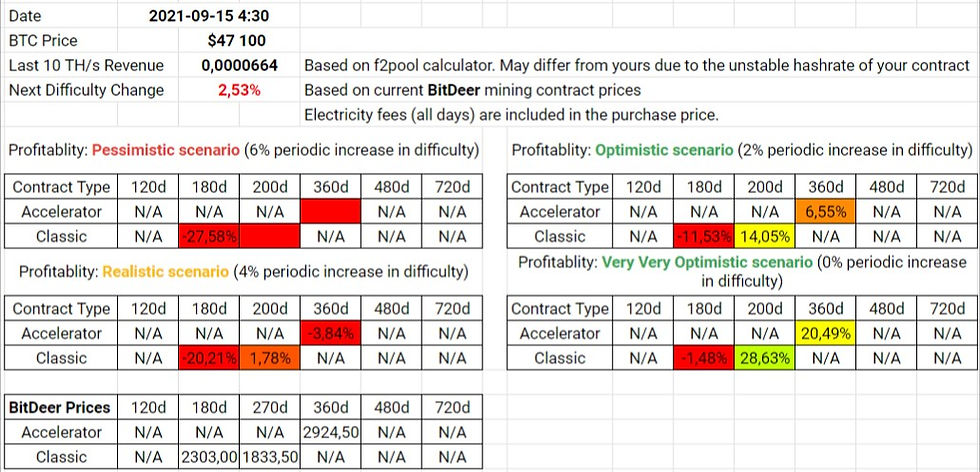 BitDeer Contracts Profitability