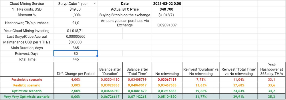 21 TH/s Reinvesting for 80 days