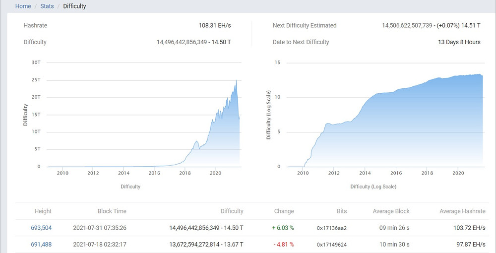 bitcoin difficulty changing
