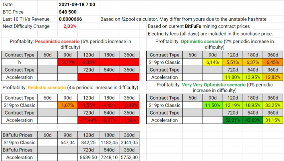BitFuFu Contracts Profitability