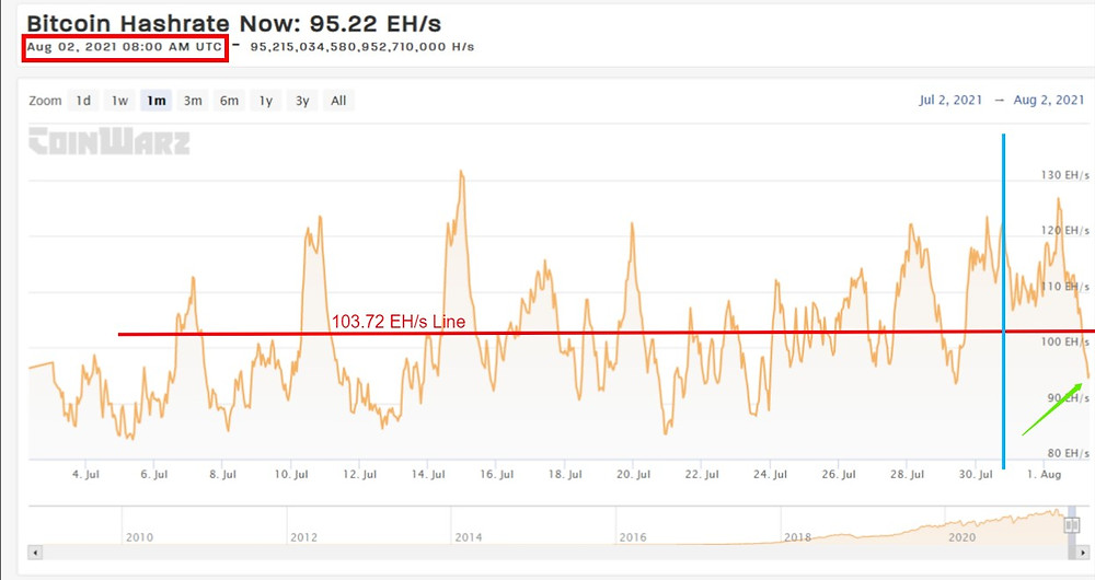 Current BTC Hashrate