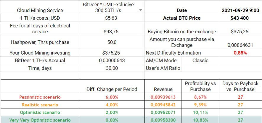 30d 50 TH/s Mining Plan Profitability, 18th of September