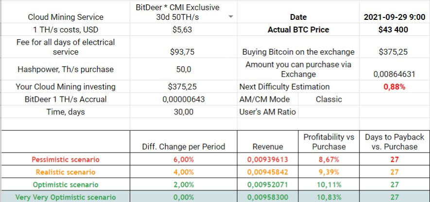 30d 50 TH/s Mining Plan Profitability, 18th of September