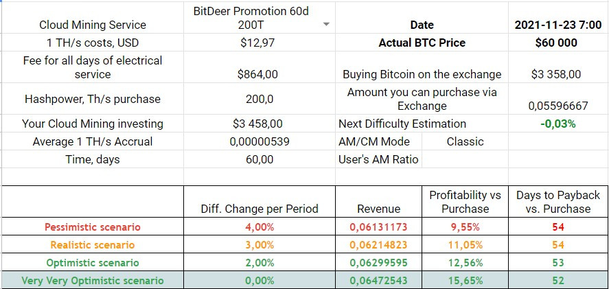 50T 60days Mining Plan with no discount at 59000 BTC/USD rate