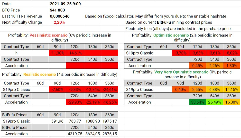 BitFuFu Contracts Profitability