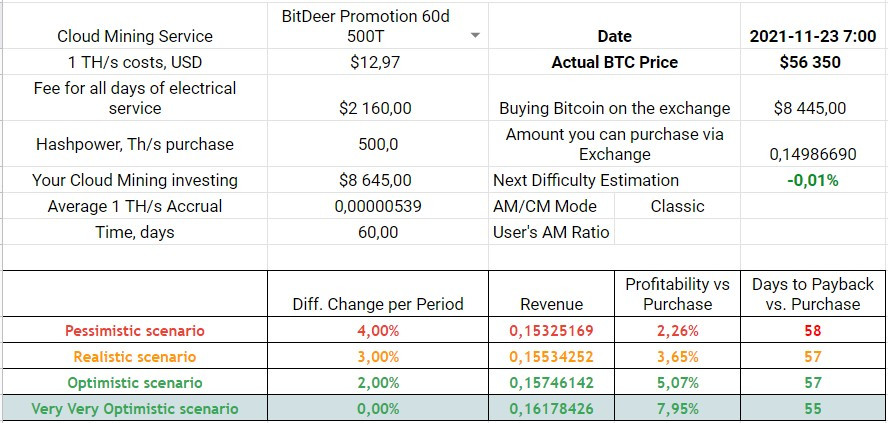 Exclusive 60-days Mining Plan 500T -200 USD Coupon