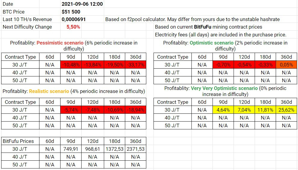 BitFuFu Contracts Profitability