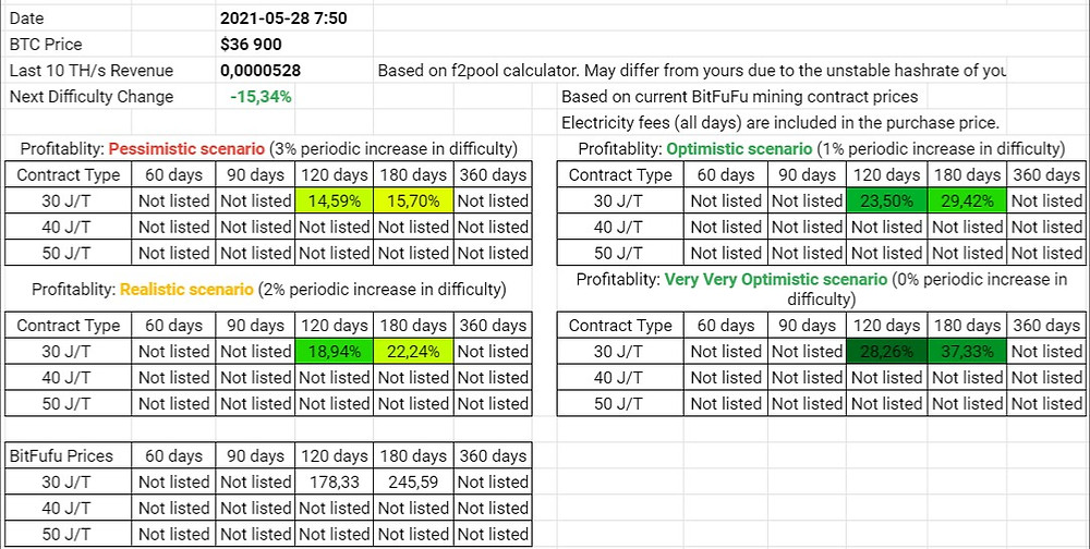 BitFuFu Wet Season Contracts Profitability