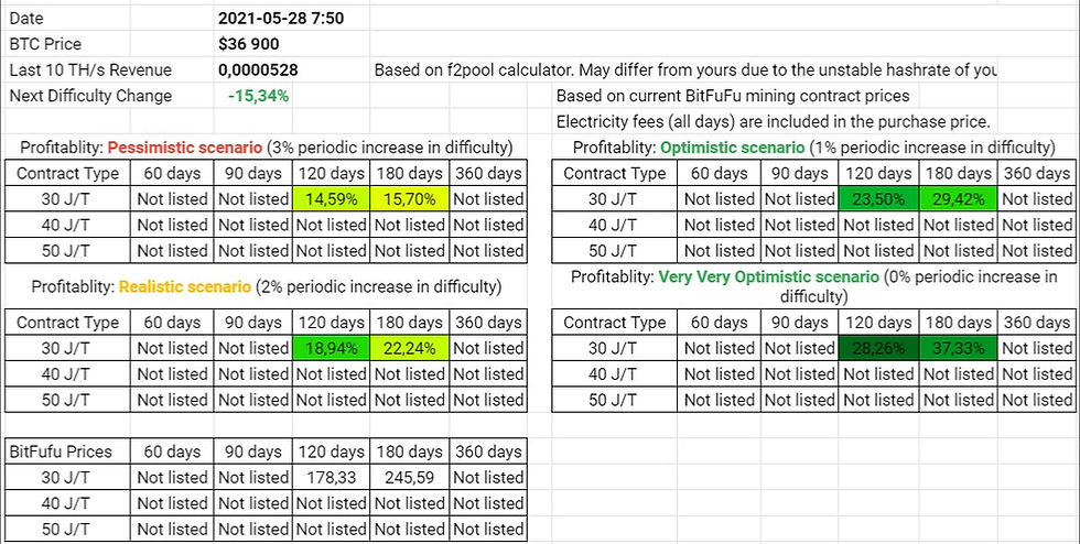BitFuFu Wet Season Contracts Profitability