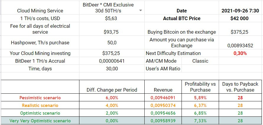 30d 50 TH/s Mining Plan Profitability, 18th of September