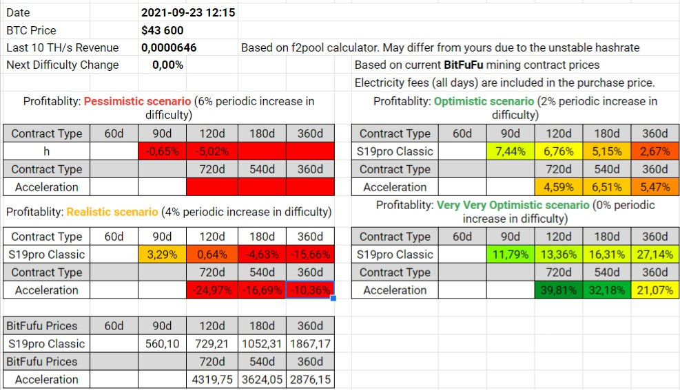 BitFuFu Contracts Profitability