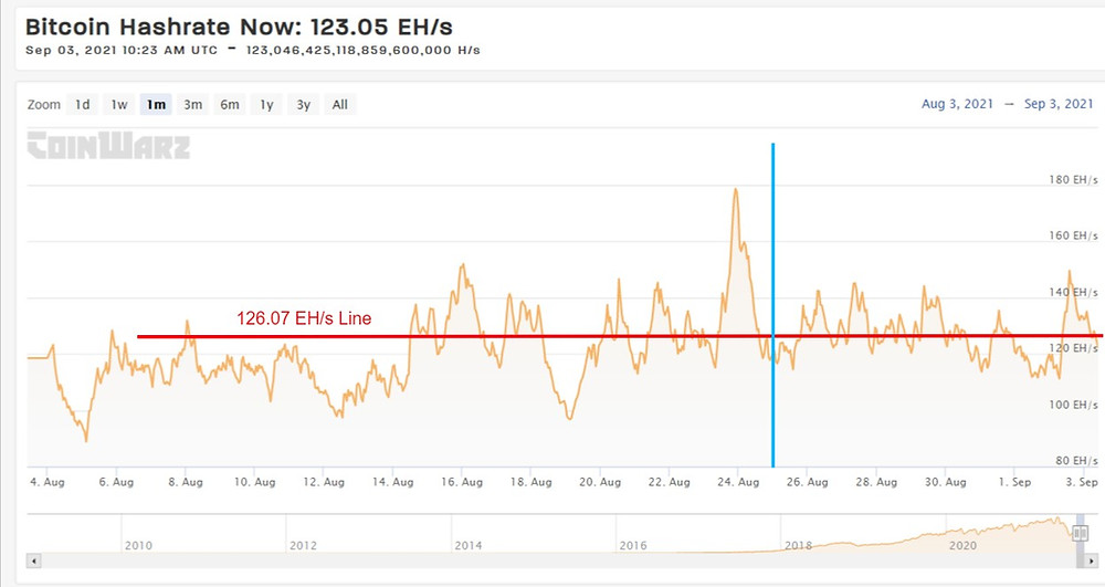 Current BTC Hashrate