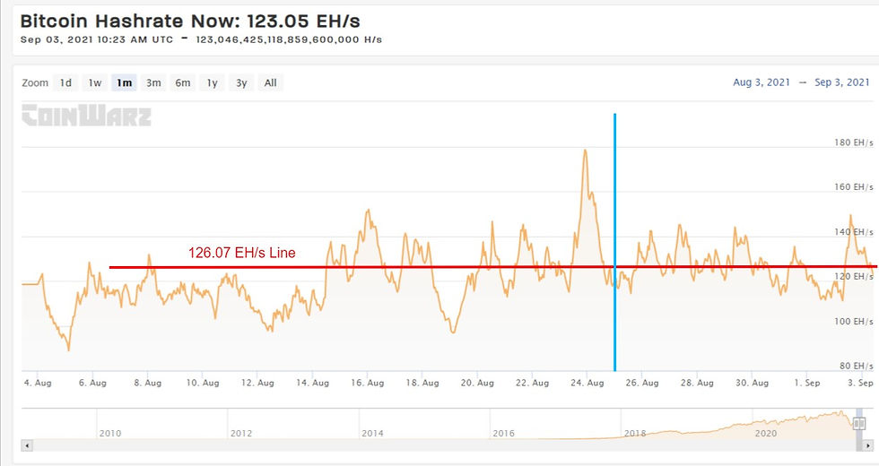 Current BTC Hashrate