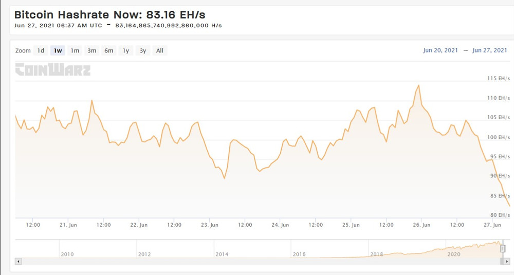 CoinWarz: Bitcoin Hashrate Chart
