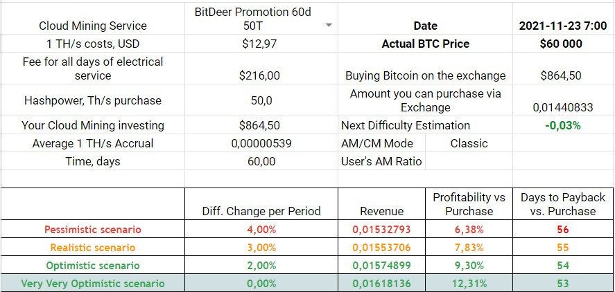 50T 60days Mining Plan with no discount at 60000 BTC/USD rate