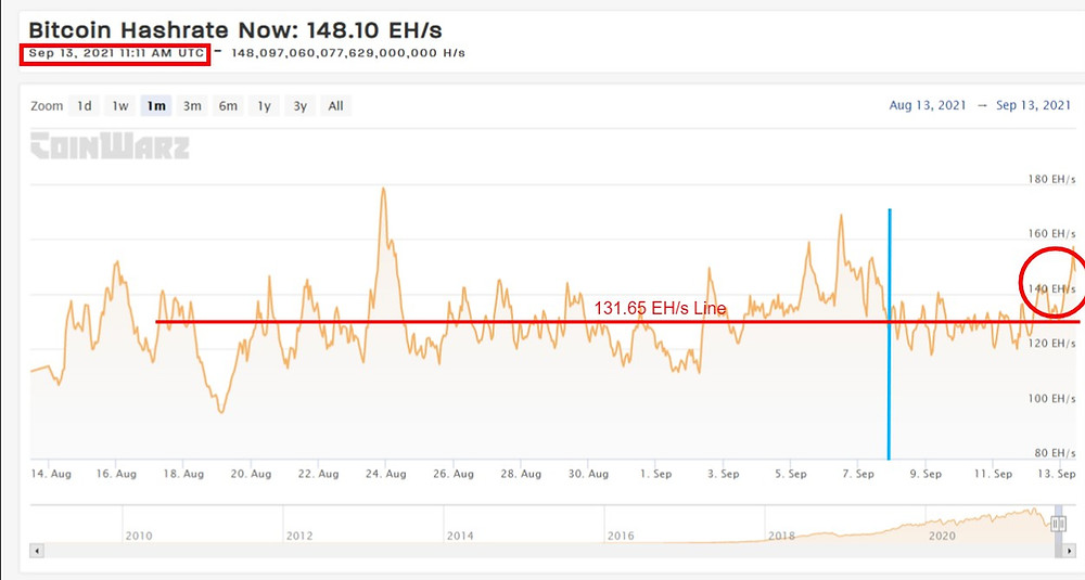 Current BTC Hashrate