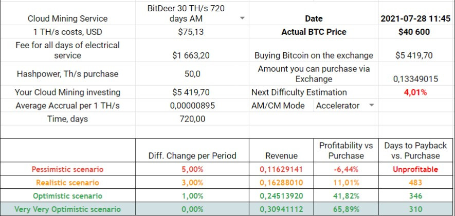 BitDeer 720-days Accelerator Mode