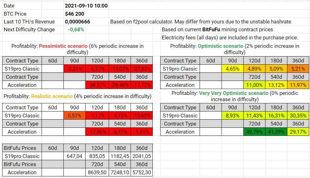 BitFuFu Contracts Profitability