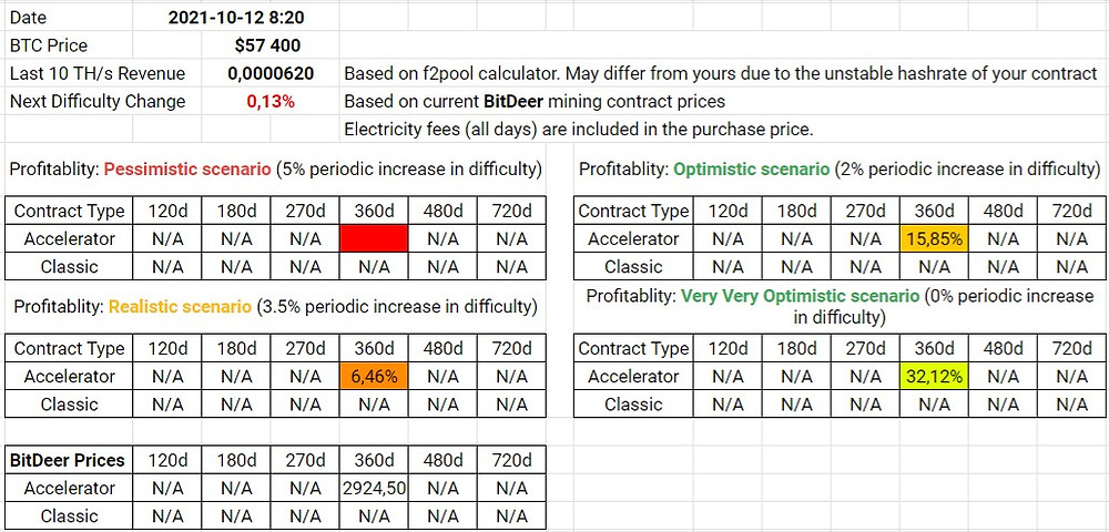 BitDeer Contracts Profitability