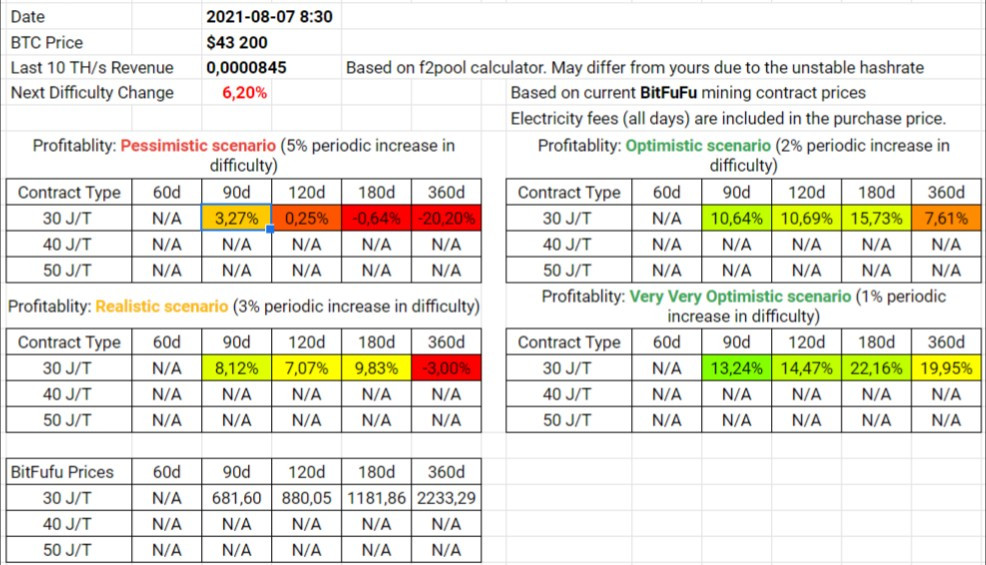 BitFuFu Contracts Profitability