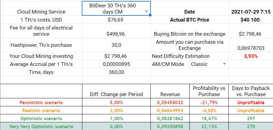 BitDeer 360-days Classic Mode