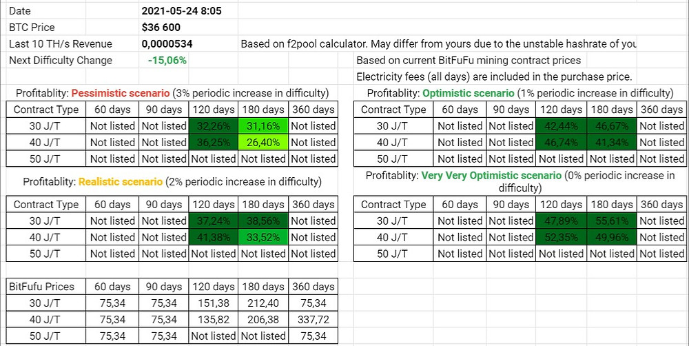 BitFuFu Wet Season Contracts Profitability