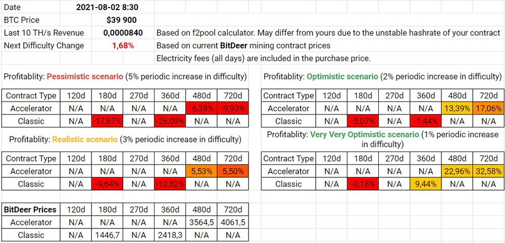 BitDeer Contracts Profitability
