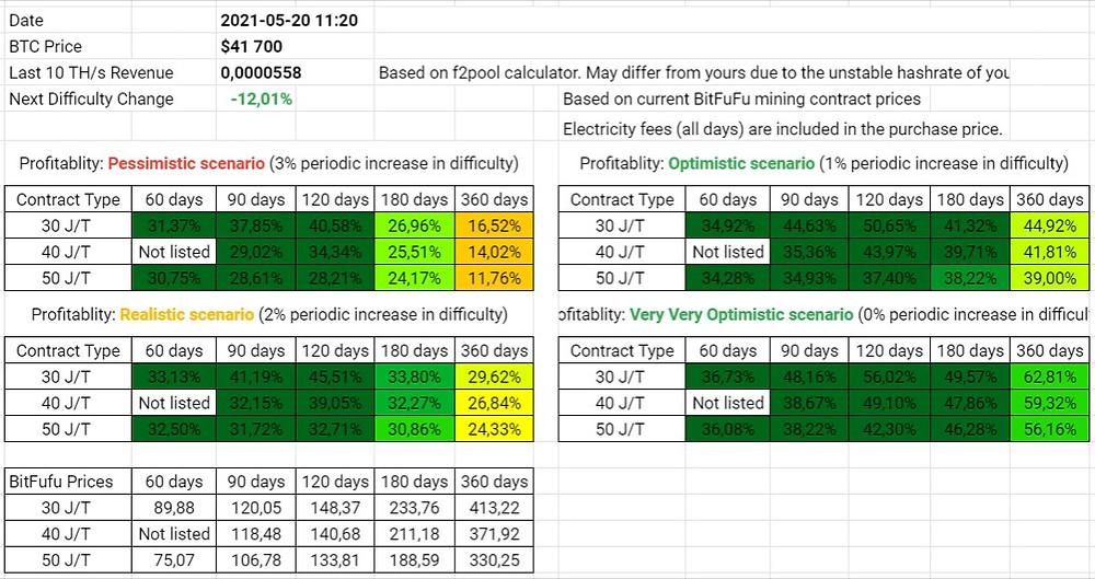 20 May profitability analysis