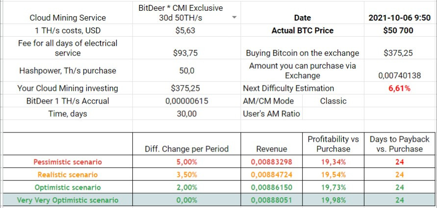 30d 50 TH/s Mining Plan Profitability, 18th of September