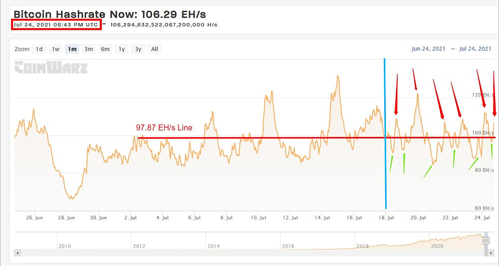 Current BTC Hashrate