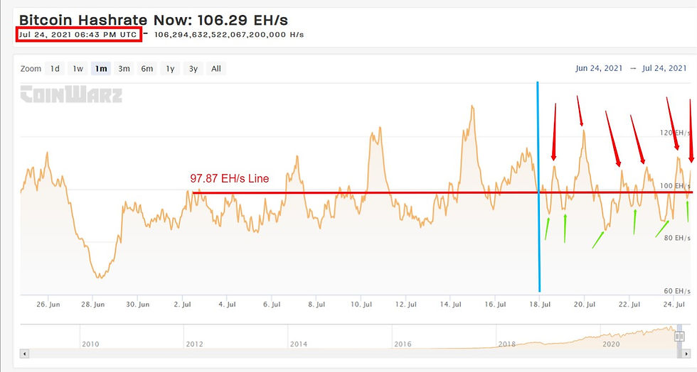 Current BTC Hashrate