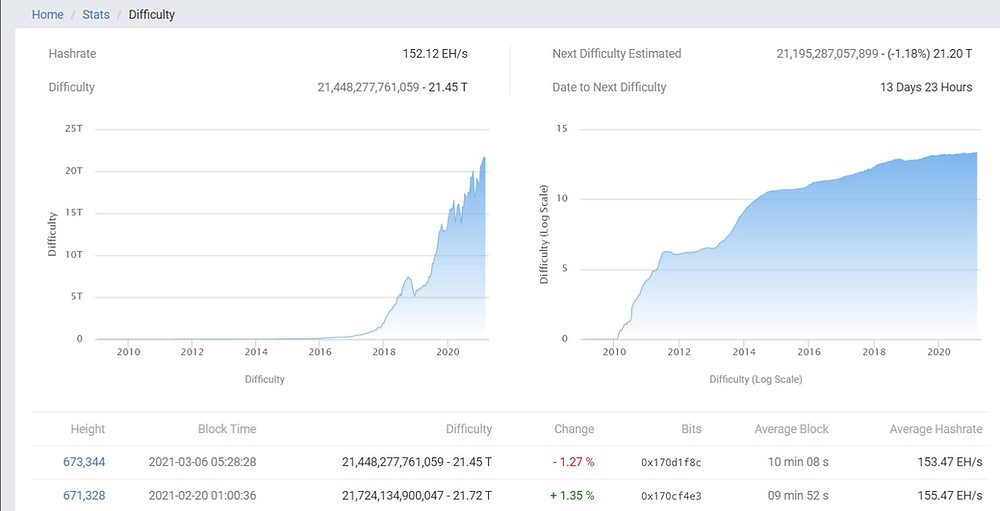 bitcoin difficulty changing